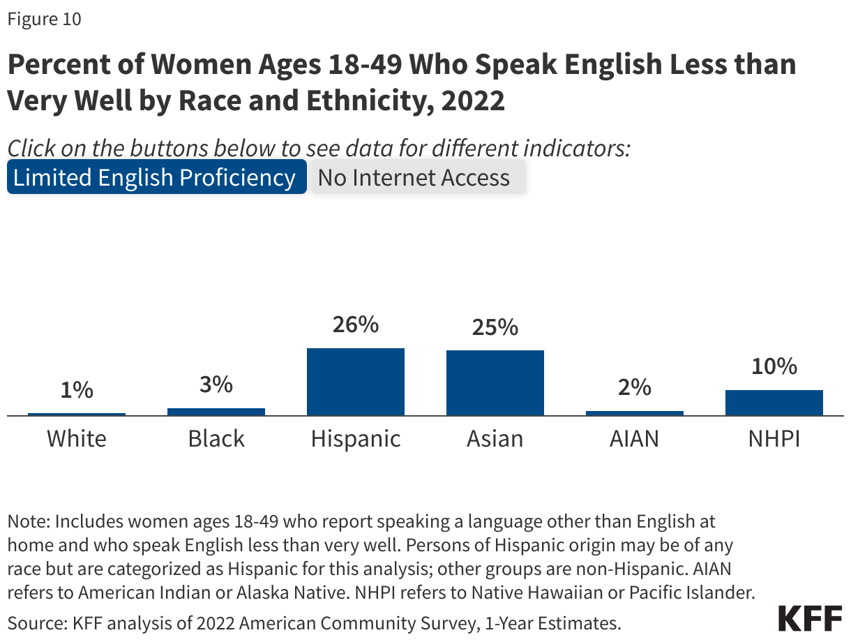 Percent of Women Ages 18-49 Who Speak English Less than Very Well by Race and Ethnicity, 2022 data chart