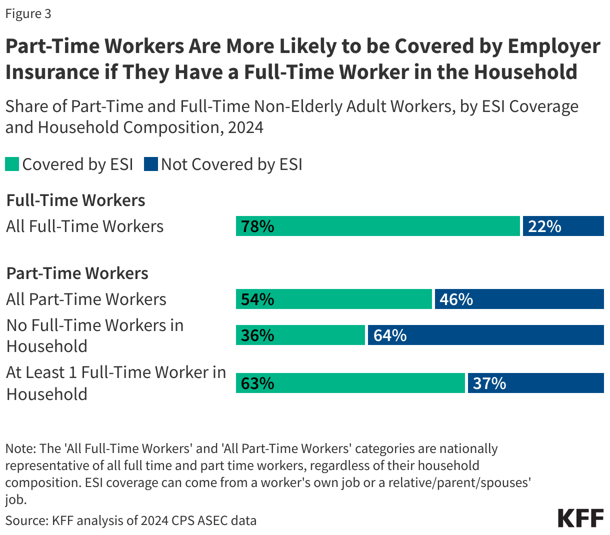 Part -time employees are more often covered by employer insurance if they have a full -time employee in the household