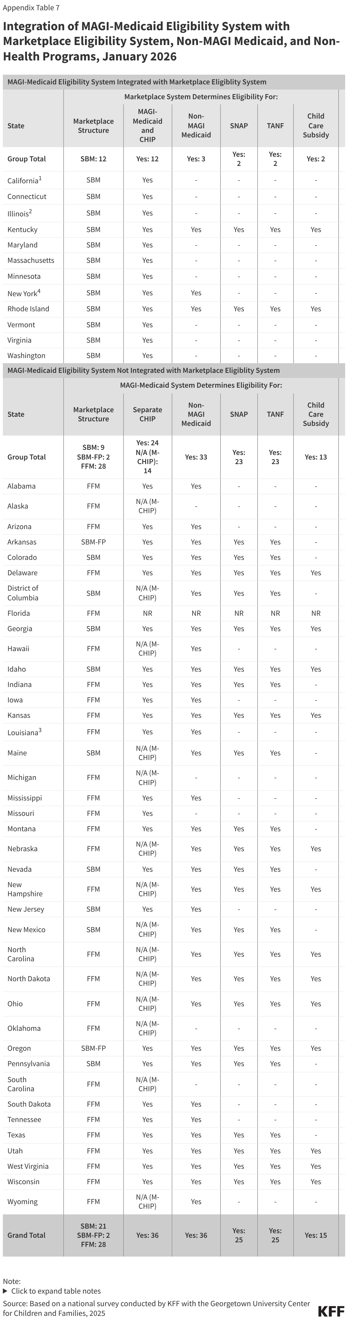 Integration of MAGI-Medicaid Eligibility System with Marketplace Eligibility System, Non-MAGI Medicaid, and Non-Health Programs, January 2026 (Table)
