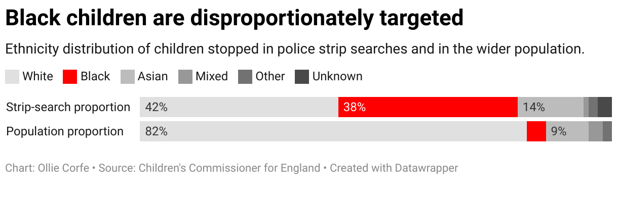 Stacked bars showing the proportion of ethnicities stopped and searched and in the wider population.