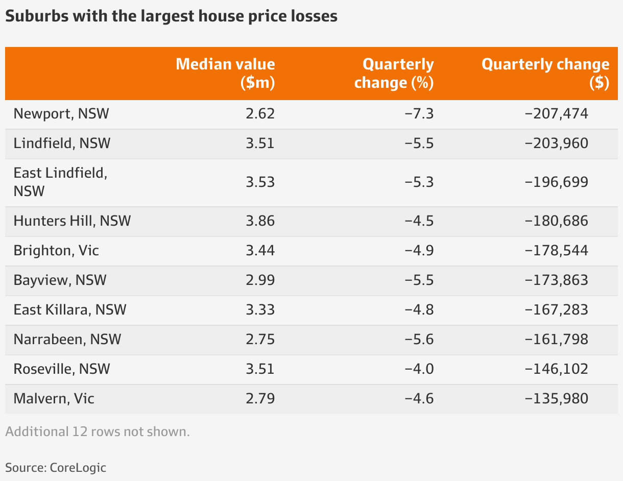 Sydney, Melbourne house prices The suburbs where house prices slumped