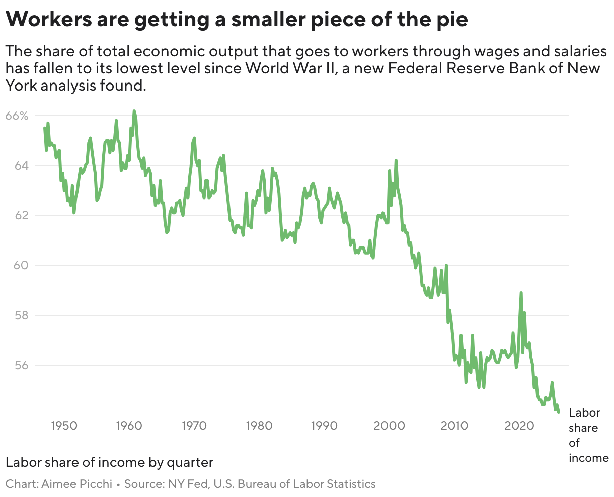 Workers are getting a smaller piece of the pie (Line chart)