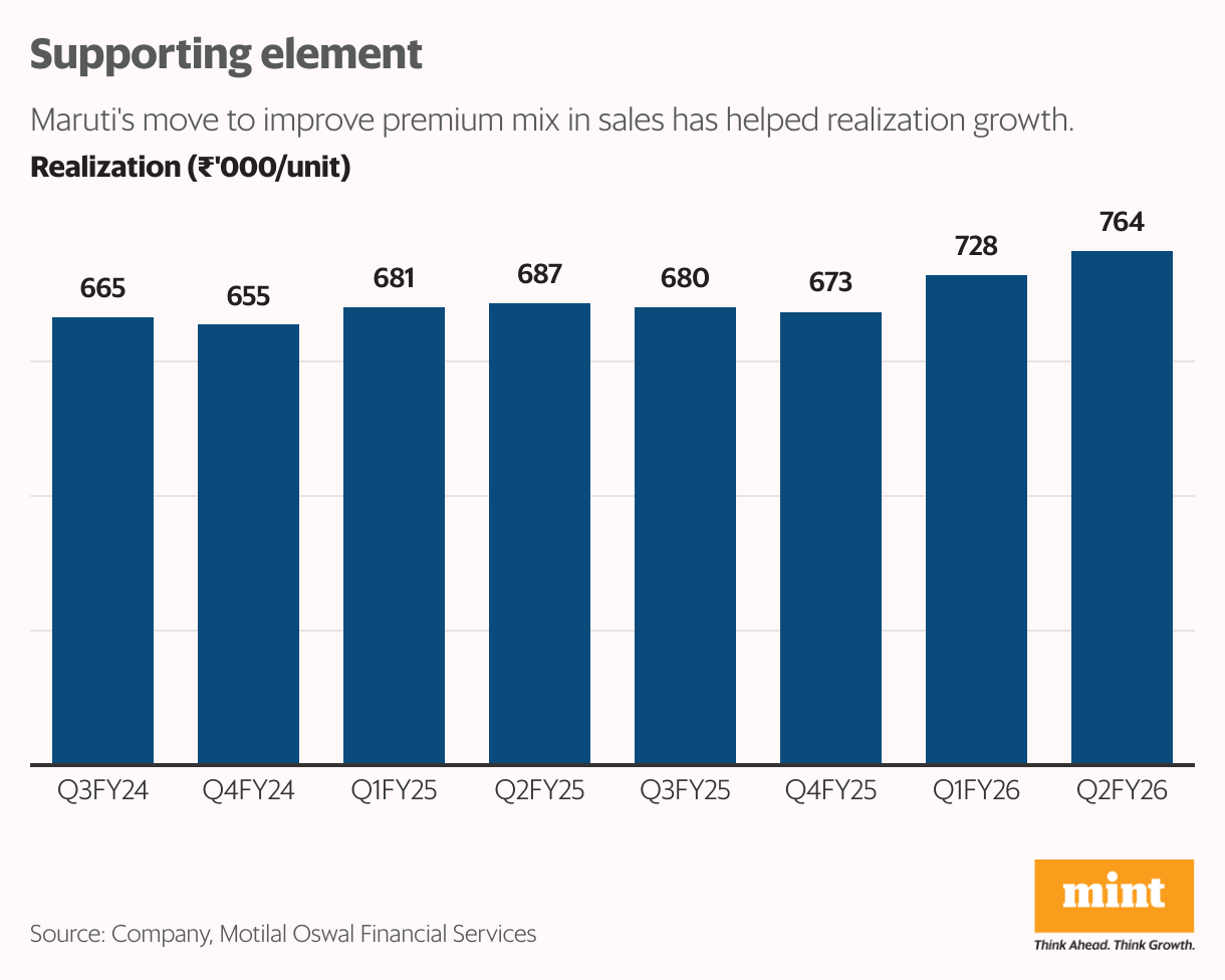 Supporting element (Column Chart)
