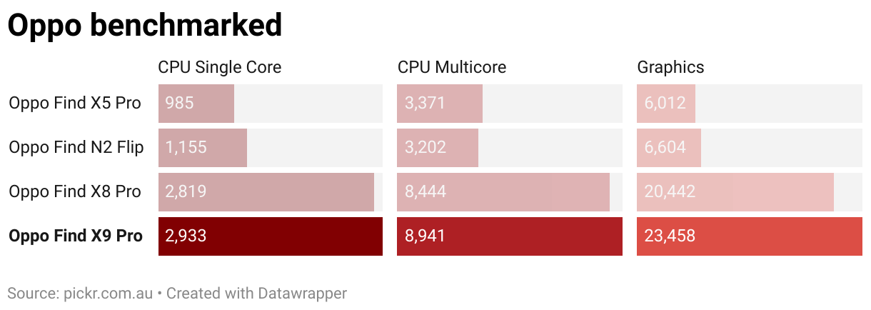 Oppo benchmarked (Split Bars)