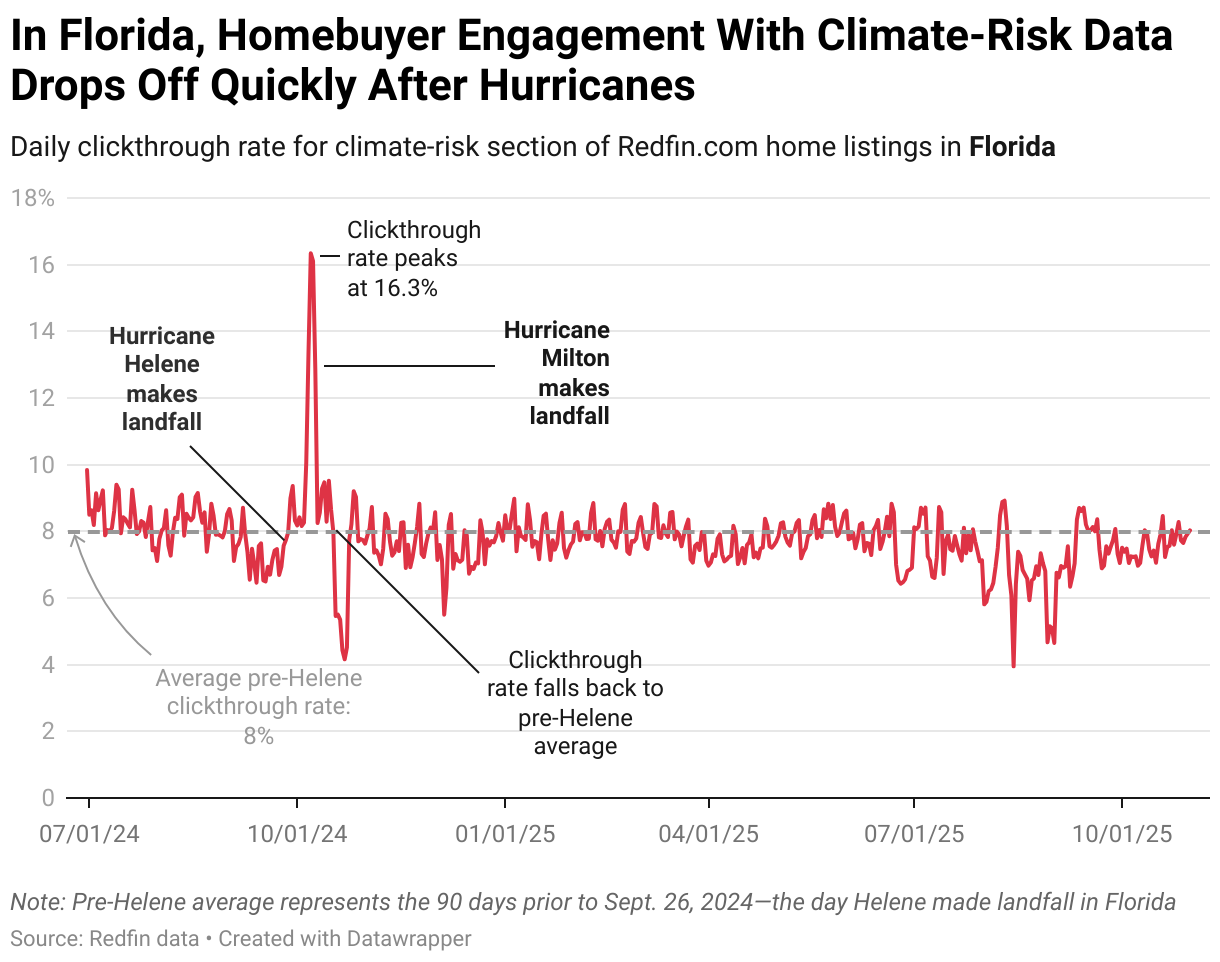 In Florida, Homebuyer Engagement With Climate-Risk Data Drops Off Quickly After Hurricanes (Line chart)