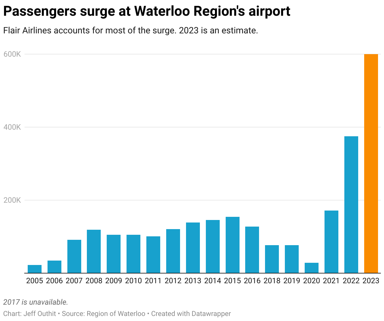 flair-pauses-flights-to-canadian-cities-from-waterloo-region