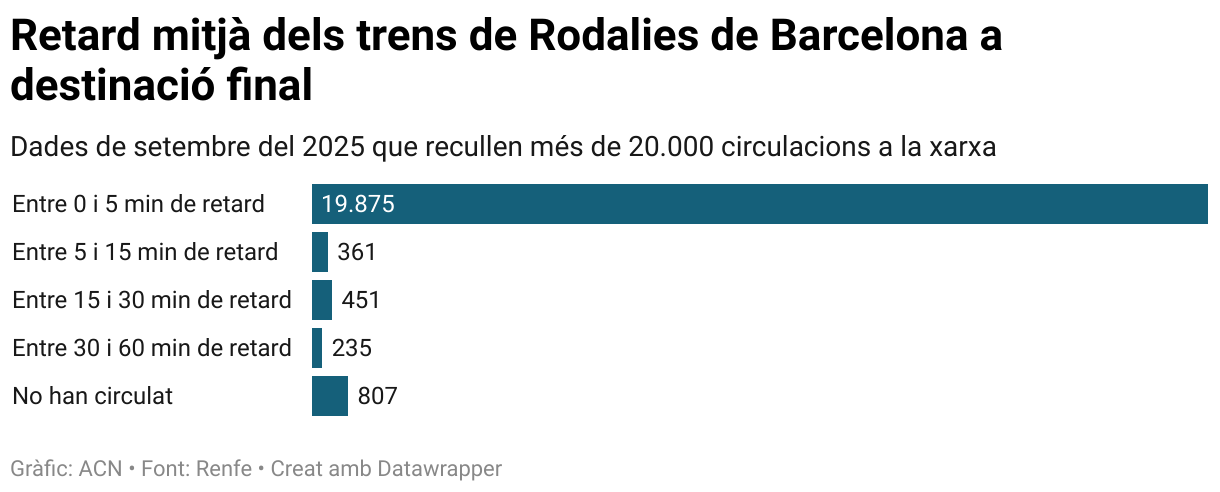 Retraso medio de los trenes de Cercanías de Barcelona a destino final (Bar Chart)