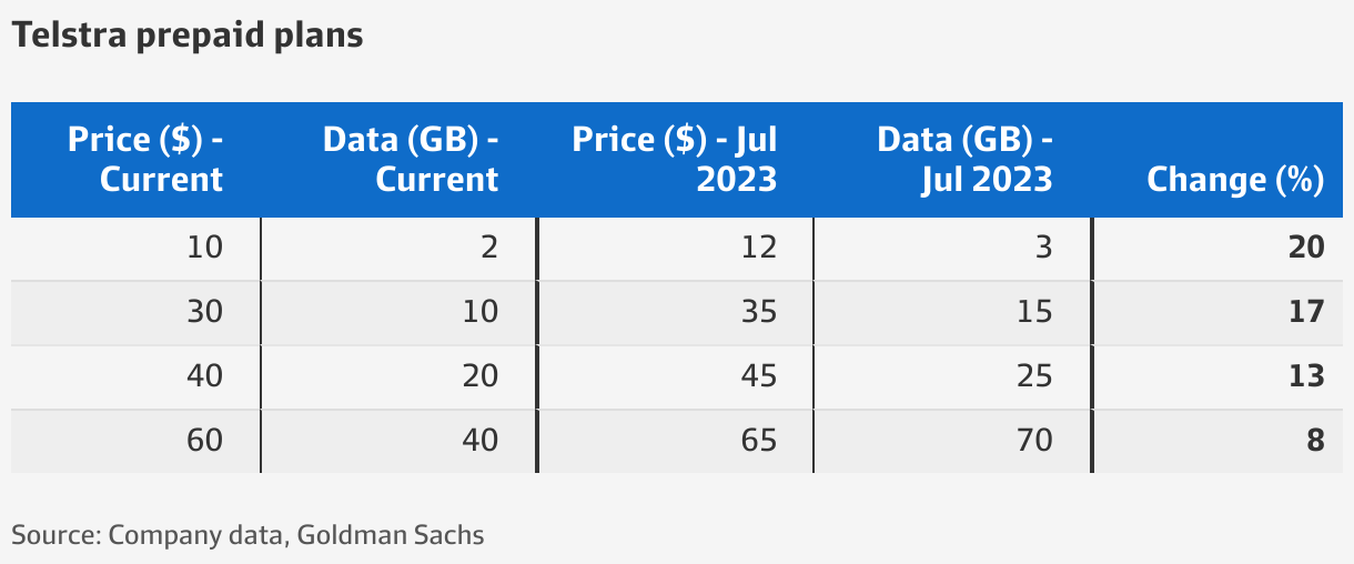 telstra prepaid to postpaid