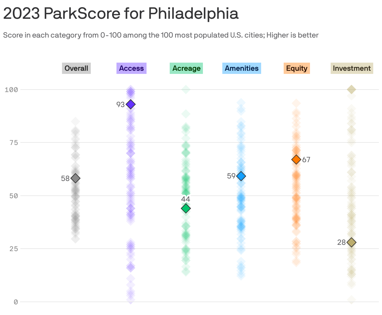 2023 ParkScore for Philadelphia