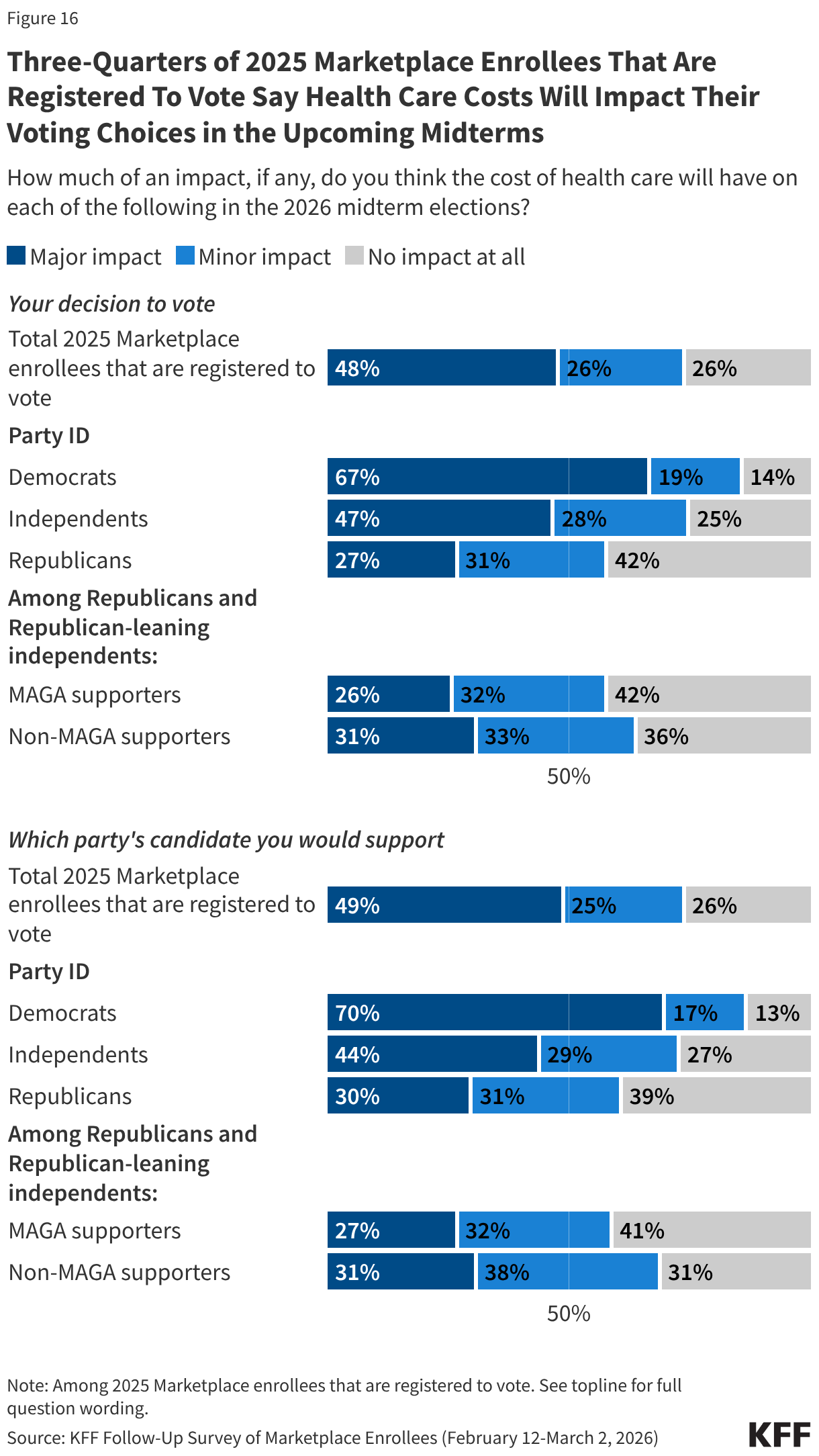 Stacked bar chart showing percent who say the cost of health care will have a "major impact", "minor impact" or "no impact" on their decision to vote and which candidate's party they would support in the 2026 midterm elections. Results reported among 2025 Marketplace enrollees who are registered to vote.