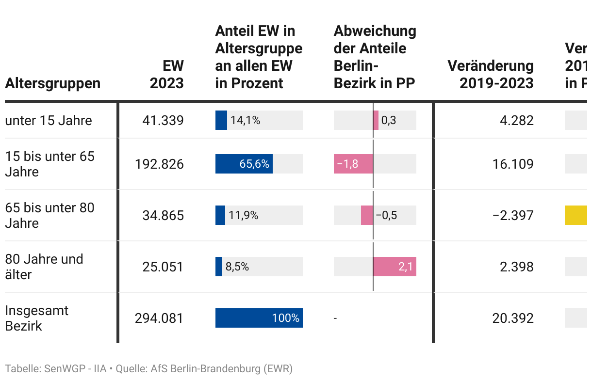 Vorschaugrafik zu Datensatz 'Pflege-Kernindikatoren: Pflege-Bezirksprofil Berlin-Treptow-Köpenick 2019-2023'