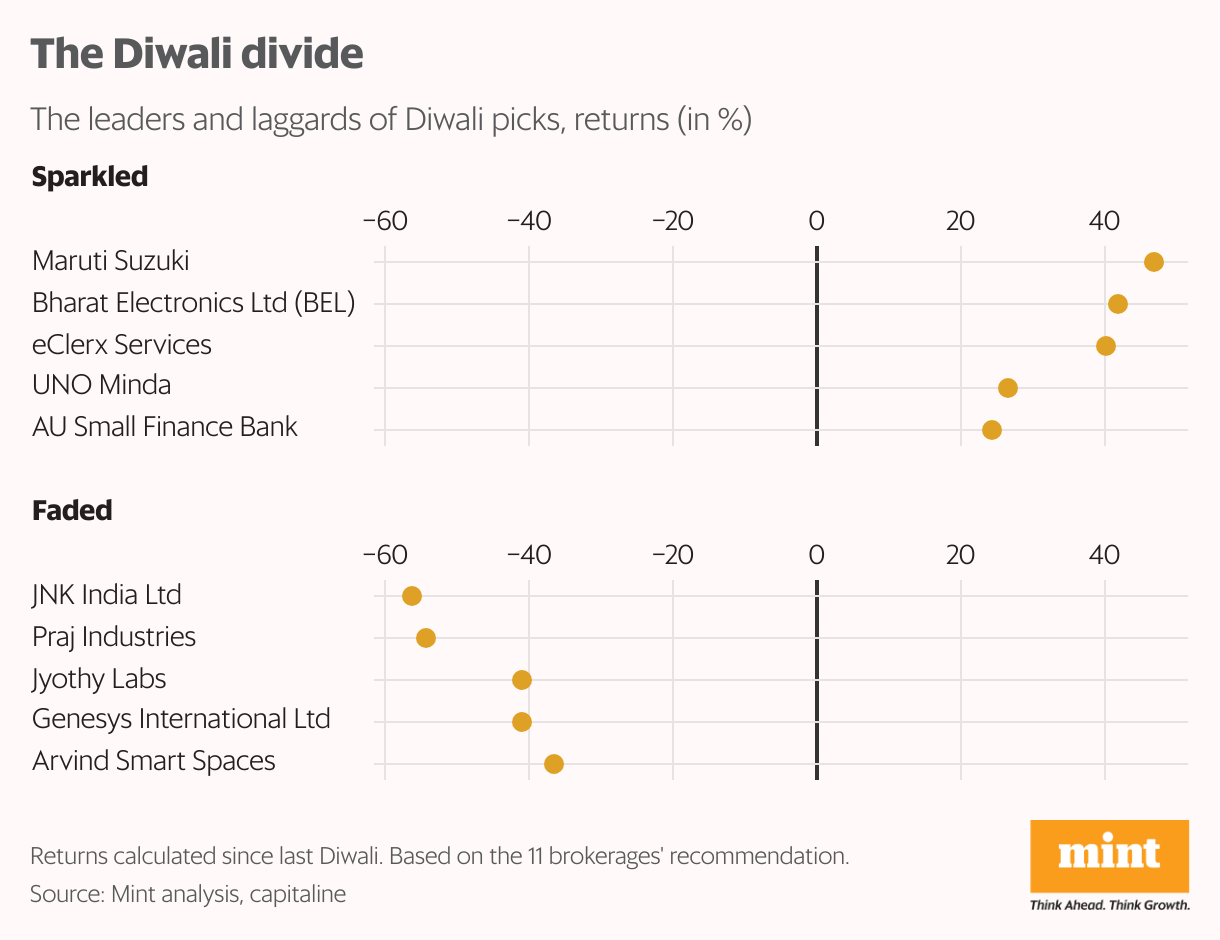 The Diwali divide (Dot Plot)