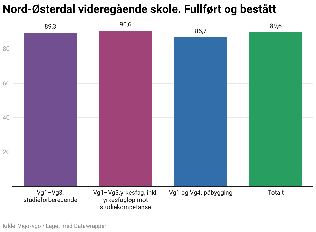 Nord-Østerdal videregående skole. Fullført og bestått (Column Chart)