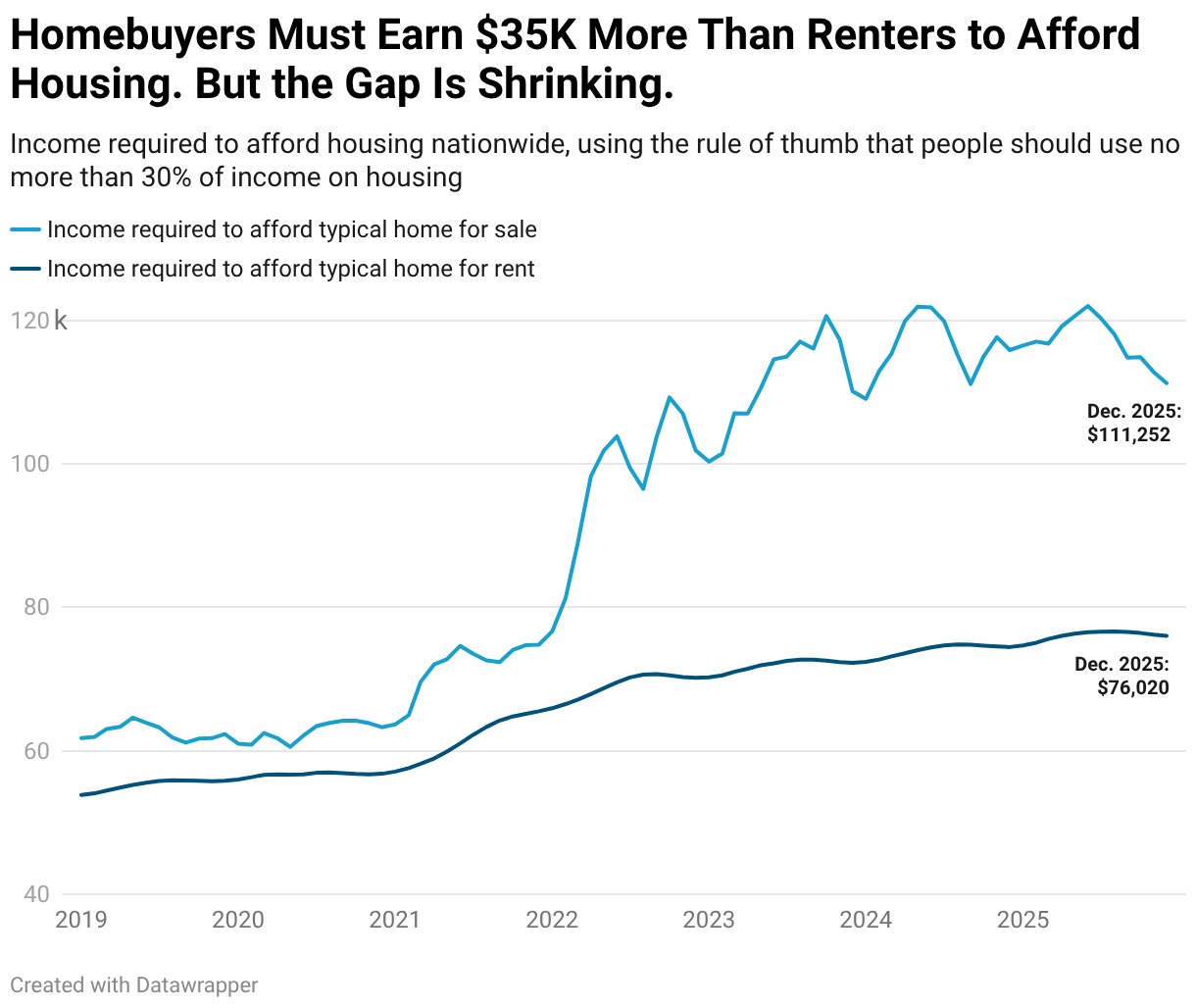 Homebuyers Must Earn $35K More Than Renters to Afford Housing. But the Gap Is Shrinking. (Line chart)