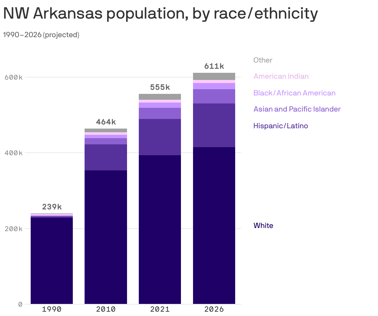 NW Arkansas is getting more diverse Axios NW Arkansas