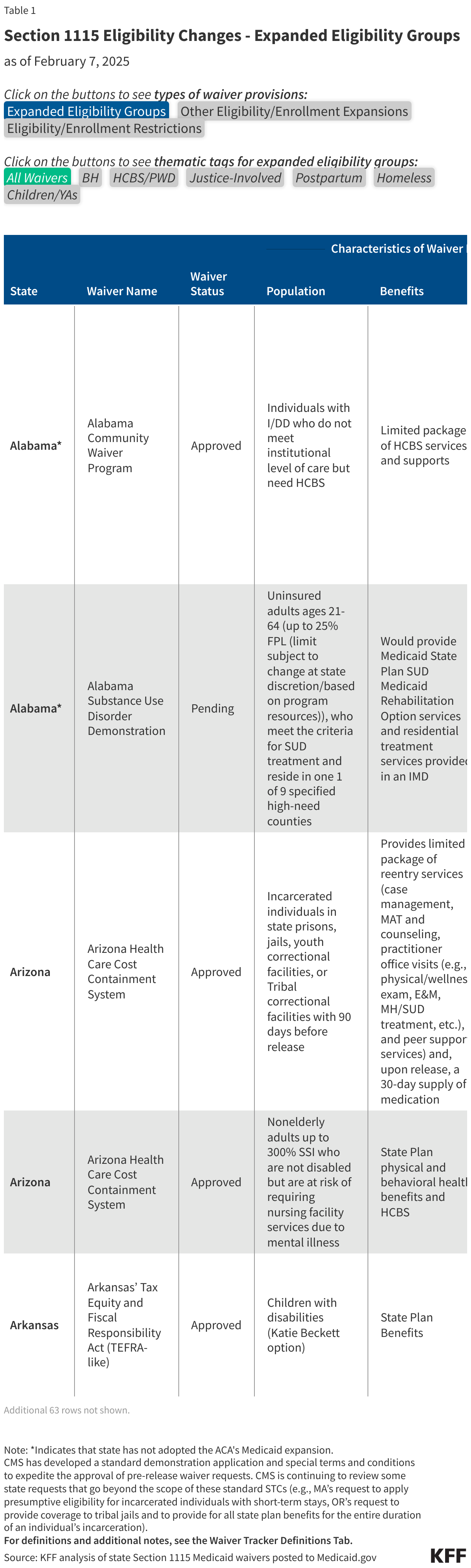 Section 1115 Eligibility Changes - Expanded Eligibility Groups data chart