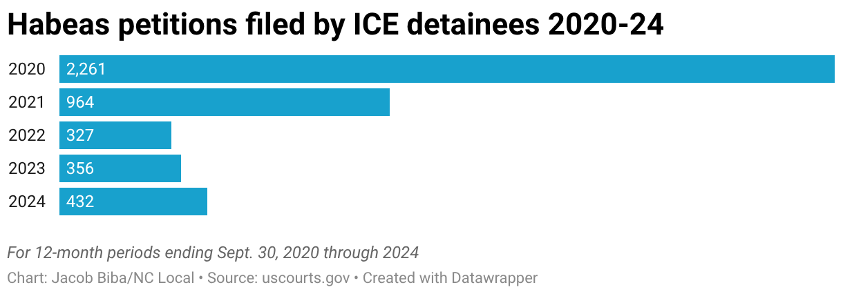 Habeas petitions filed by ICE detainees 2020-24 (Bar Chart)