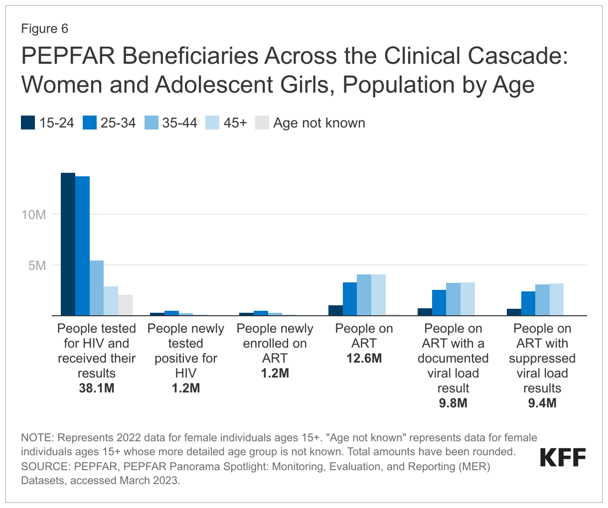 PEPFAR Beneficiaries Across the Clinical Cascade: Women and Adolescent Girls, Population by Age data chart