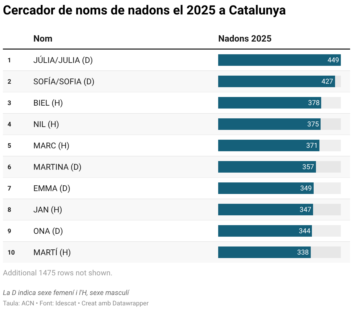 Cercador de noms de nadons el 2025 a Catalunya (Table)
