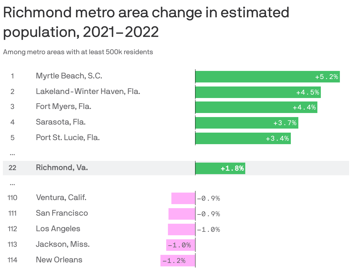 Richmond metro area change in estimated population, 2021–2022