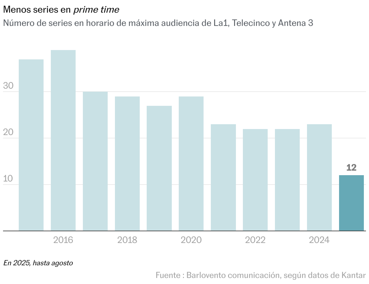 Gráfico de columnas
