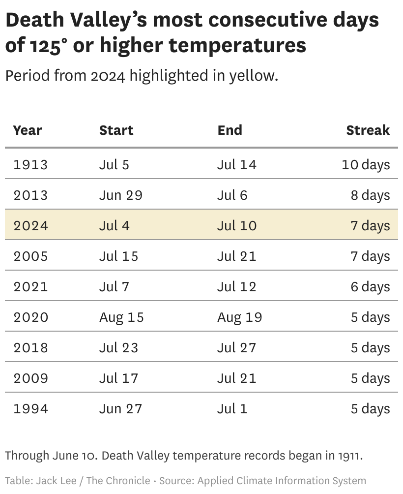 California heat wave broke temperature records in these areas