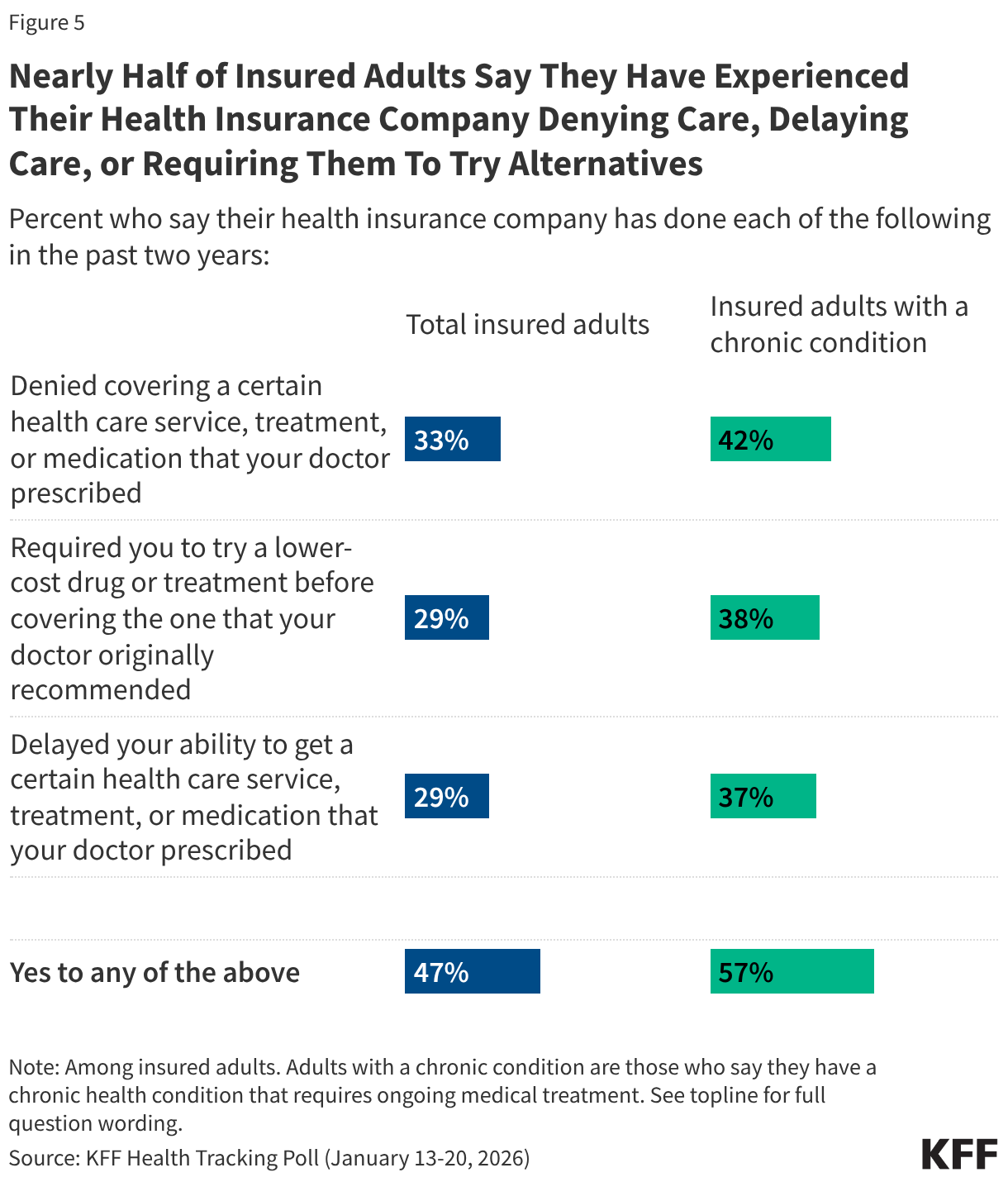 Nearly Half of Insured Adults Say They Have Experienced Their Health Insurance Company Denying Care, Delaying Care, or Requiring Them To Try Alternatives
