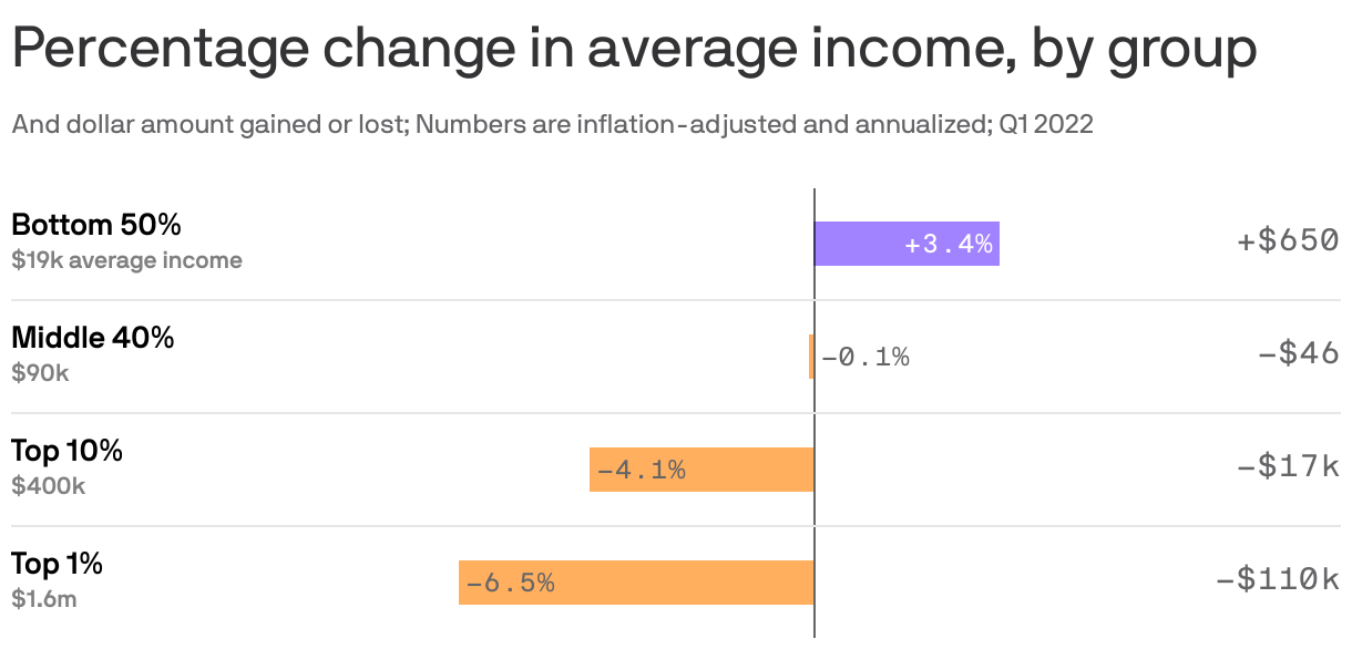 Percentage change in average income, by group