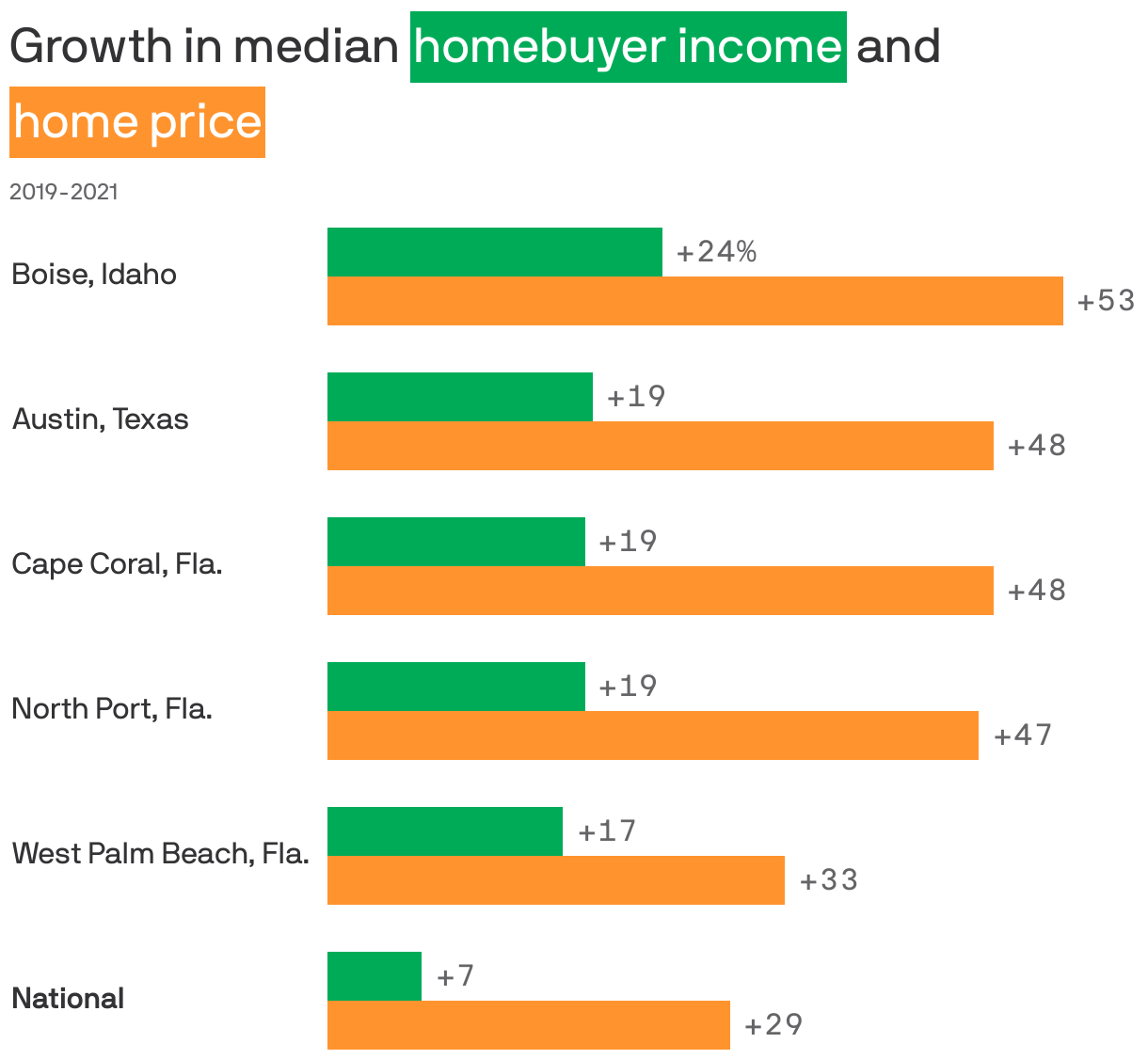 Growth in median <span style="display: inline-block; margin: 1px 0px; background: #00ab58; padding: 2px; color: white; white-space: nowrap">homebuyer income</span> and <span style="display: inline-block; margin: 1px 0px; background: #ff942f; padding: 2px; color: white; white-space: nowrap"> home price</span>
