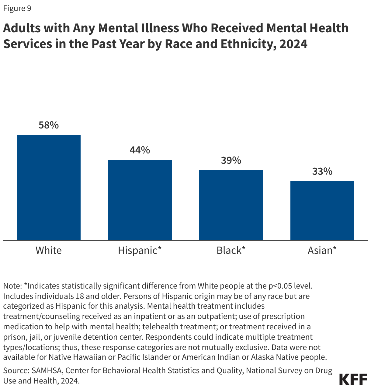 Adults with Any Mental Illness Who Received Mental Health Services in the Past Year by Race and Ethnicity, 2024