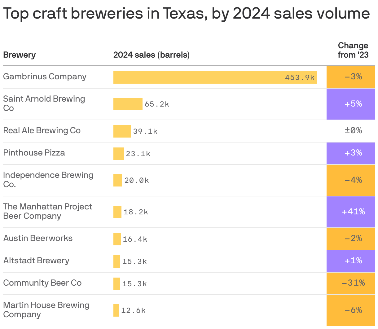 A table shows the top breweries in Texas by 2024 sales volume. The highest-selling brewery was Gambrinus Company which sold 453,859 barrels of beer in 2024. Saint Arnold Brewing Co followed with 65,201 sold.