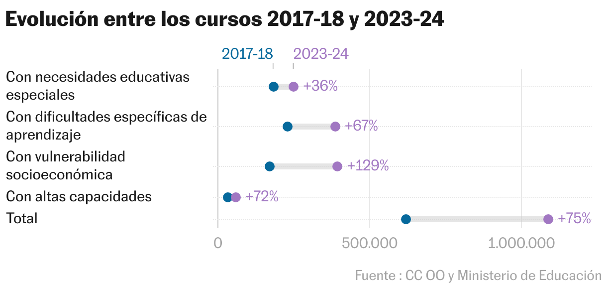 Evolución entre los cursos 2017-18 y 2023-24 (Gráfico de rangos)