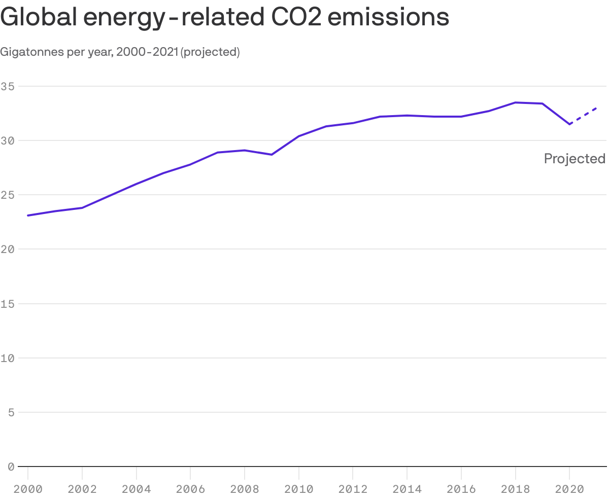 Global energy-related CO2 emissions
