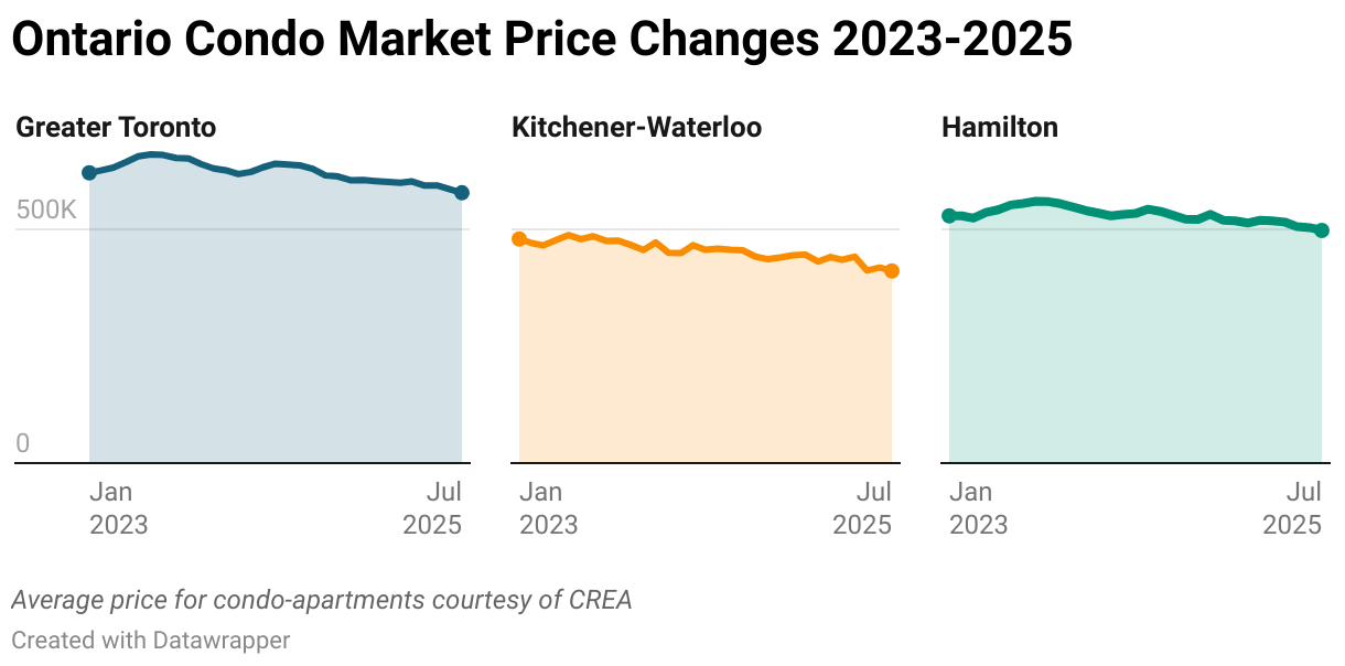 Ontario Condo Market Price Changes 2023-2025 (Small multiple line chart)