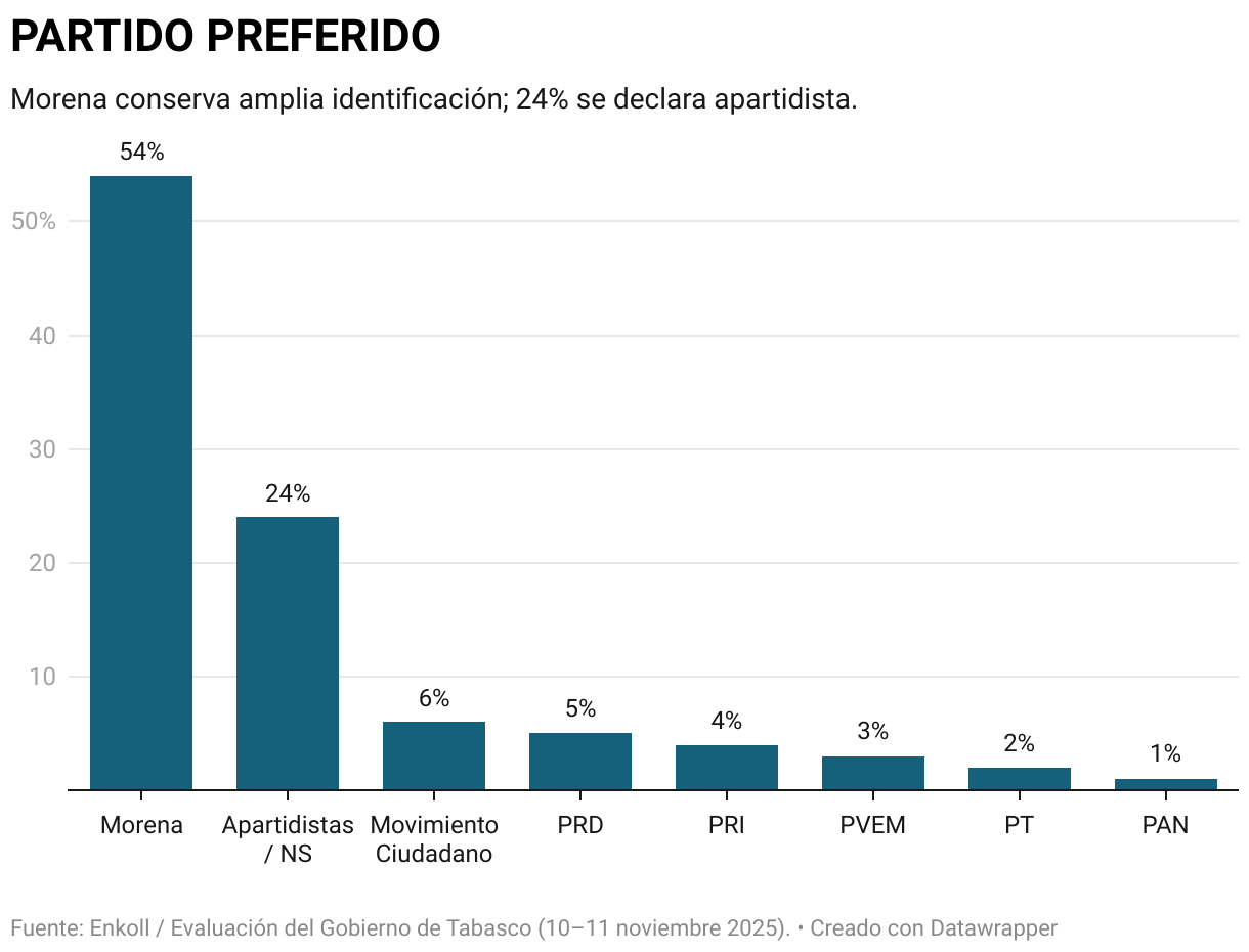 PARTIDO PREFERIDO (Gráfico de columnas)
