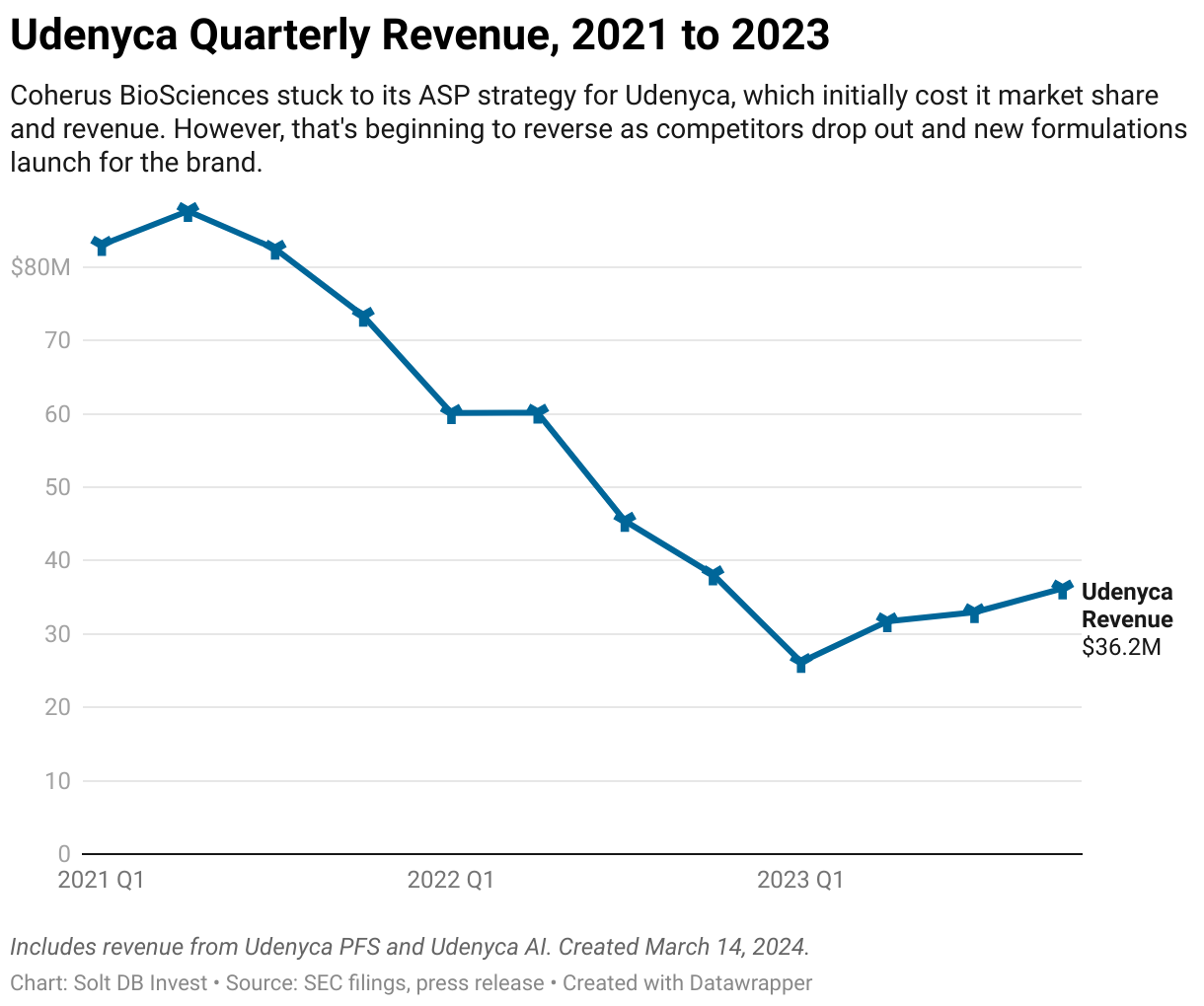 A line chart showing Udenyca product revenue from Q1 2021 to Q4 2023.