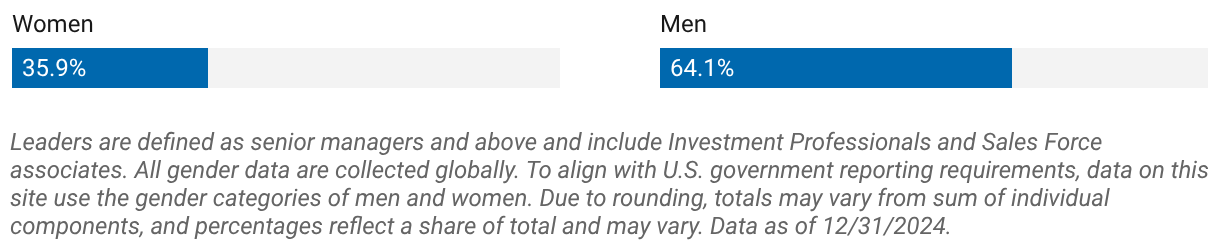 Leadership representation (global)