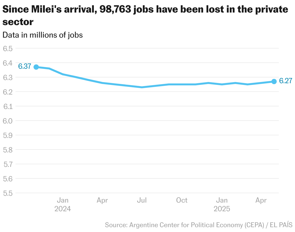Since Milei's arrival, 98,763 jobs have been lost in the private sector (Line chart)
