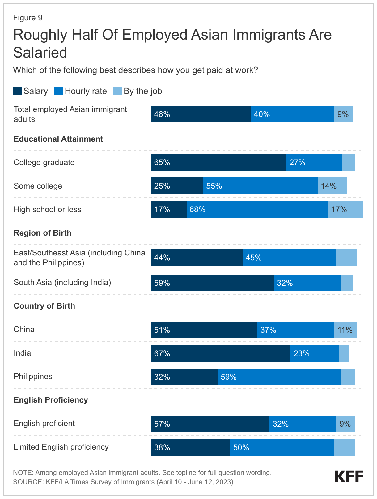 Roughly Half Of Employed Asian Immigrants Are Salaried data chart