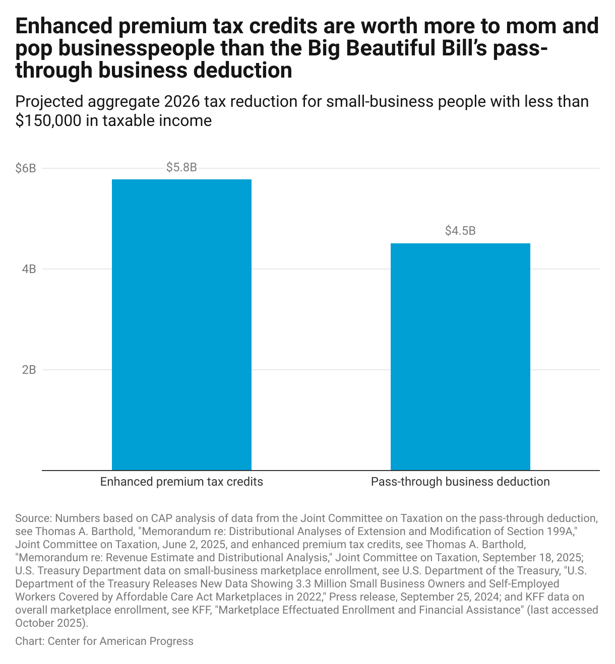Bar chart showing that enhanced premium tax credits provide more support to small-business owners with less than $150,000 in taxable income than the pass-through business deduction does.