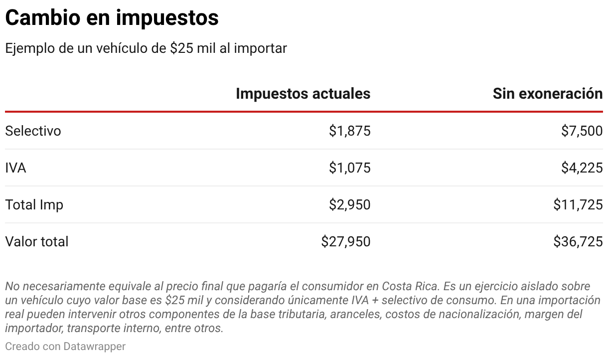 Cambio en impuestos (Tabla)