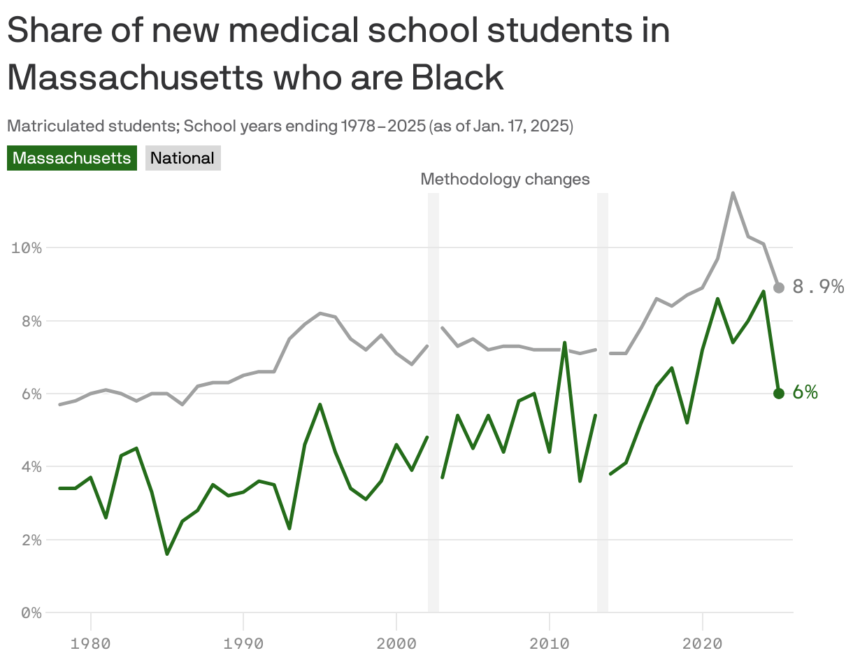 A line chart showing the share of new medical students in Massachusetts who were Black from 1978 to 2025. In 1978, 3.4% of new medical students in Massachusetts identified as Black, compared to 5.7% nationally. In 2025, the share increased to 6% in the state at 8.9% nationally. Vertical lines at 2002 and 2013 indicate changes in how students could identify their race and ethnicity.