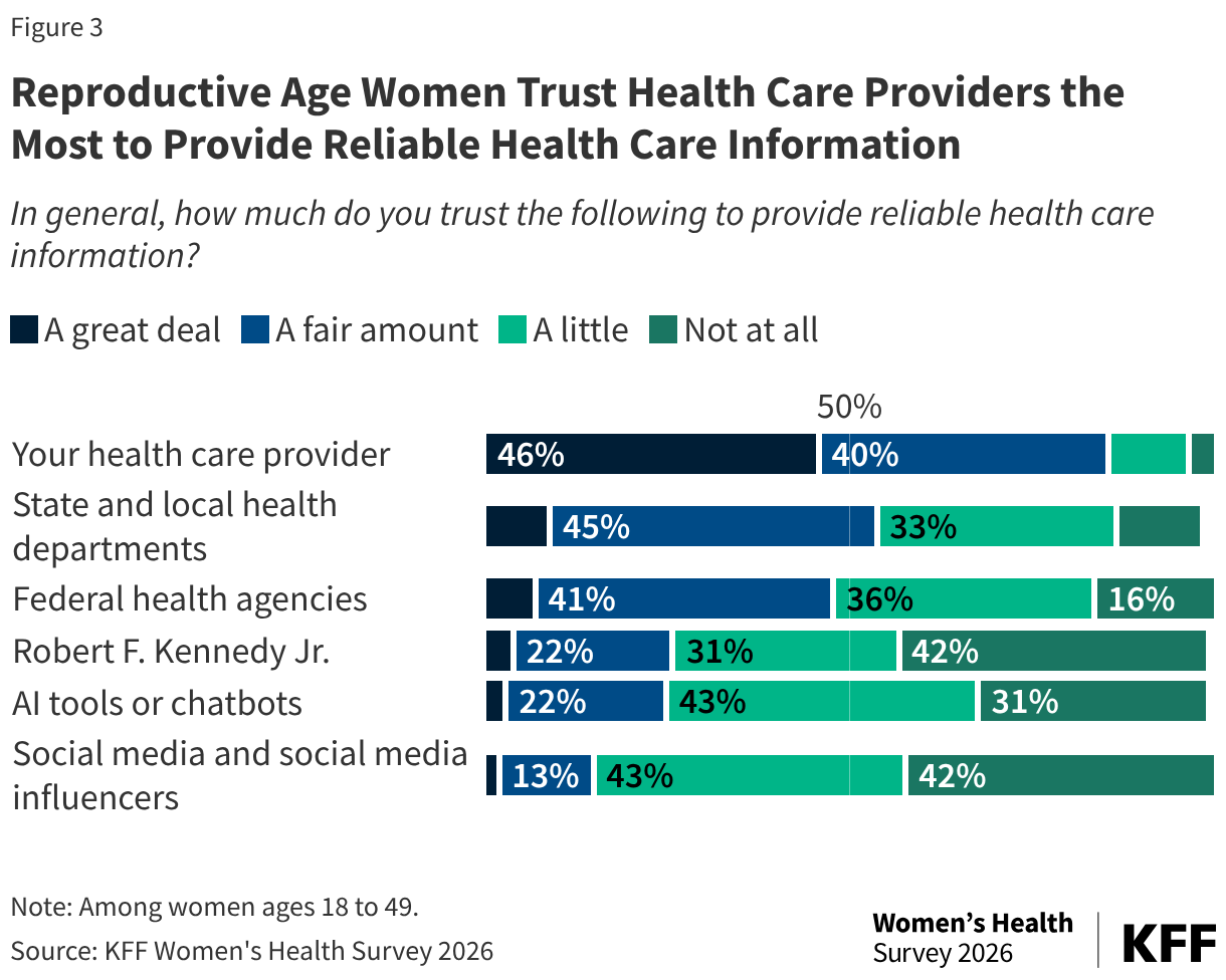 Figure 3 is a stacked horizontal bar chart titled "Reproductive Age Women Trust Health Care Providers the Most to Provide Reliable Health Care Information" with "A great deal" colored dark blue, "A fair amount" colored blue, "A little" colored green, and "Not at all" colored dark green. The majority of women ages 18 to 49 trust their health care provider and state and local health departments a great deal or fair amount to provide reliable health care information. Women trust social media and AI tools or chatbots the least to provide reliable health care information, with majorities of women also having little trust in federal health agencies and Robert F. Kennedy Jr.