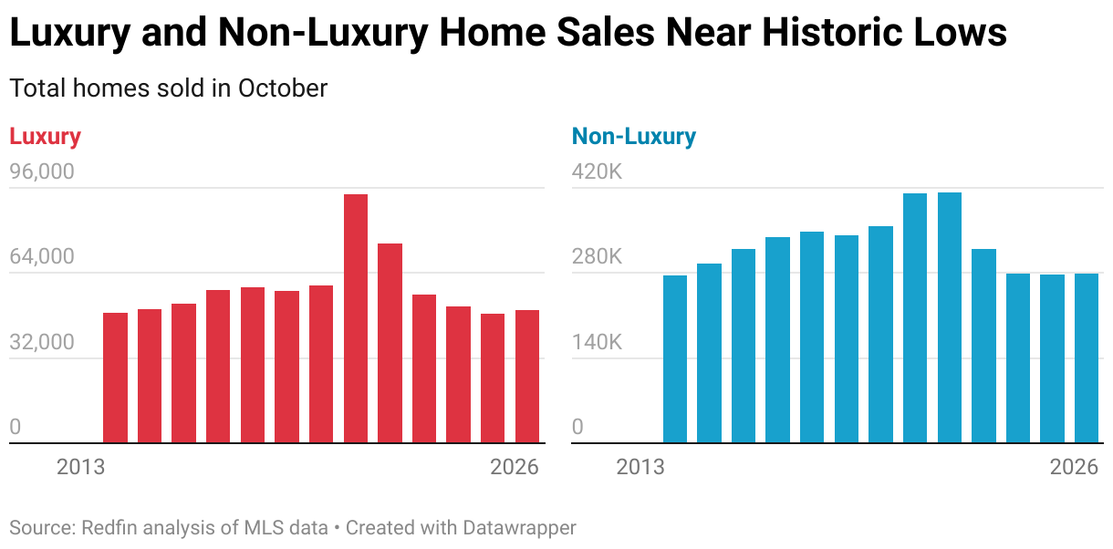 Luxury and Non-Luxury Home Sales Near Historic Lows (Small multiple column chart)
