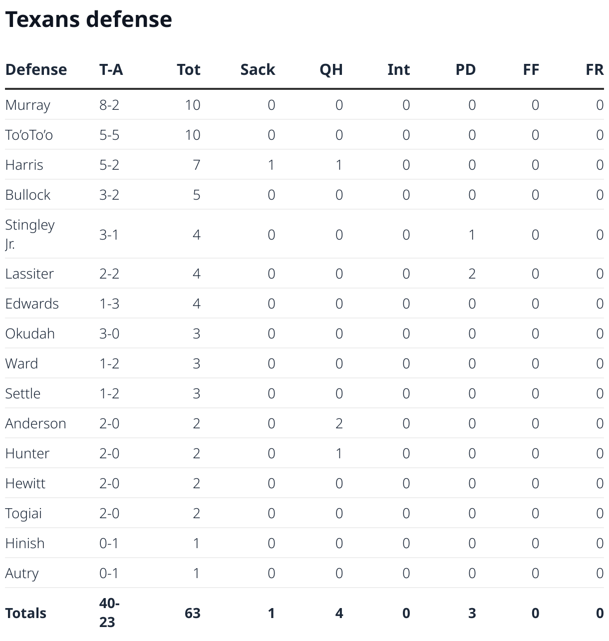 Texans Chiefs Stats From Their Week 16 NFL Game In Kansas City texans-chiefs-stats-from-their-week-16-nfl-game-in-kansas-city