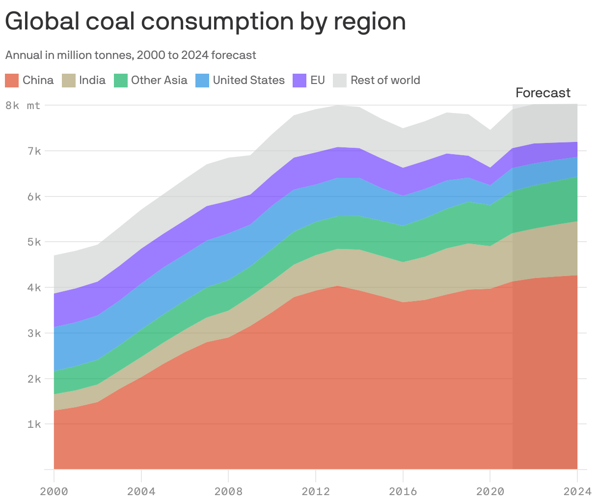Global coal consumption by region