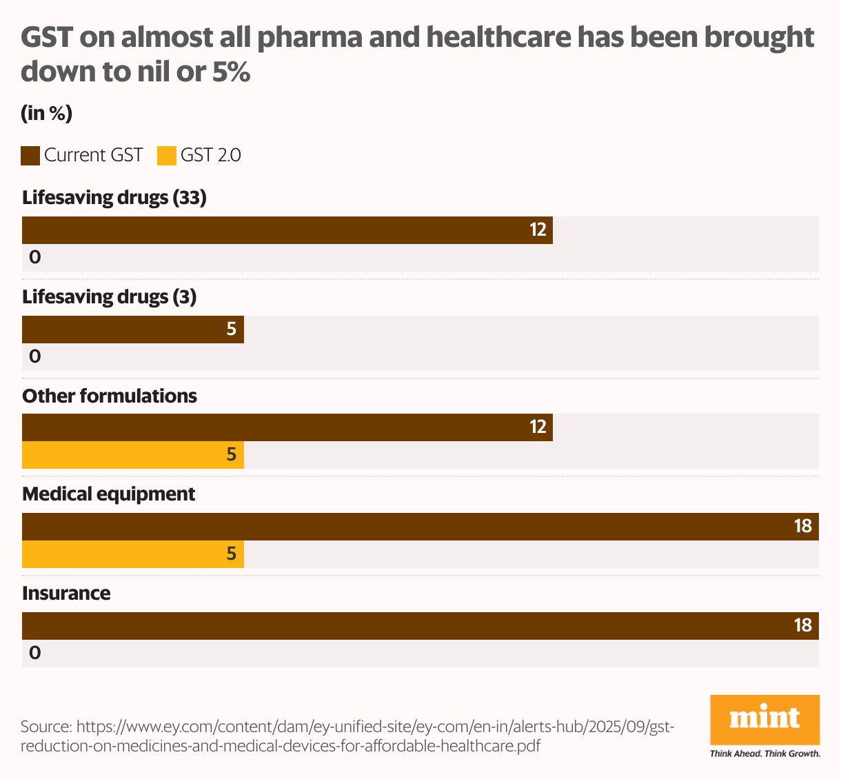 GST on almost all pharma and healthcare has been brought down to nil or 5% (Grouped Bars)