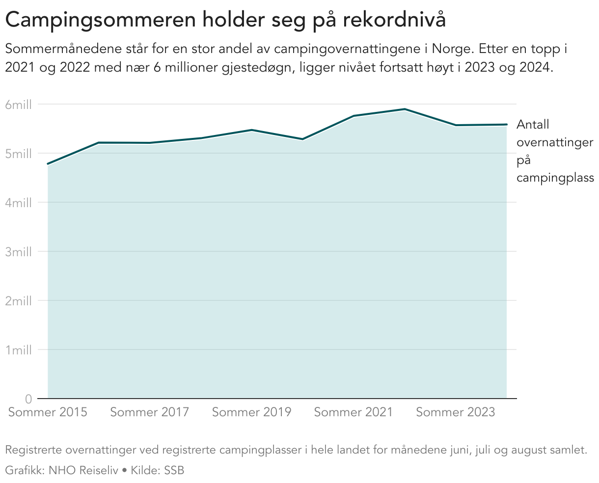 Campingsommeren holder seg på rekordnivå (Line chart)