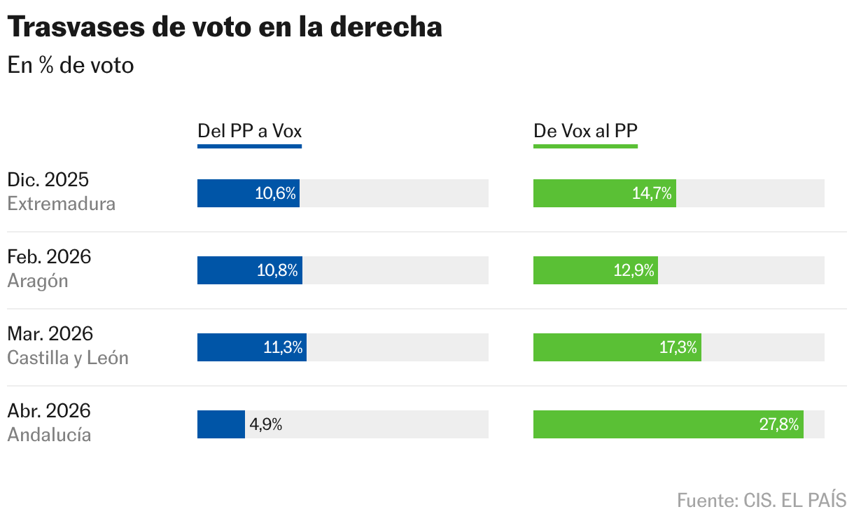 Trasvases de voto (Tabla)