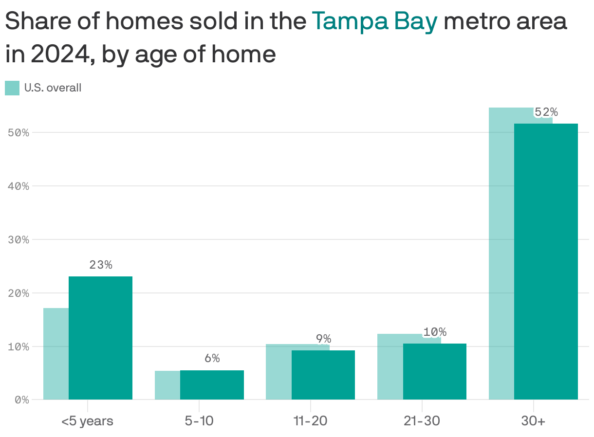 A column chart showing the share of homes sold in the Tampa Bay metro area in 2024 compared to the U.S. average, by the age of the home. 23% of homes sold were less than 5 years old, compared to 17% nationally. 52% were more than 30 years old, compared to 55% nationally.